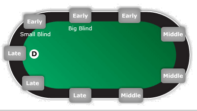 Poker position tips